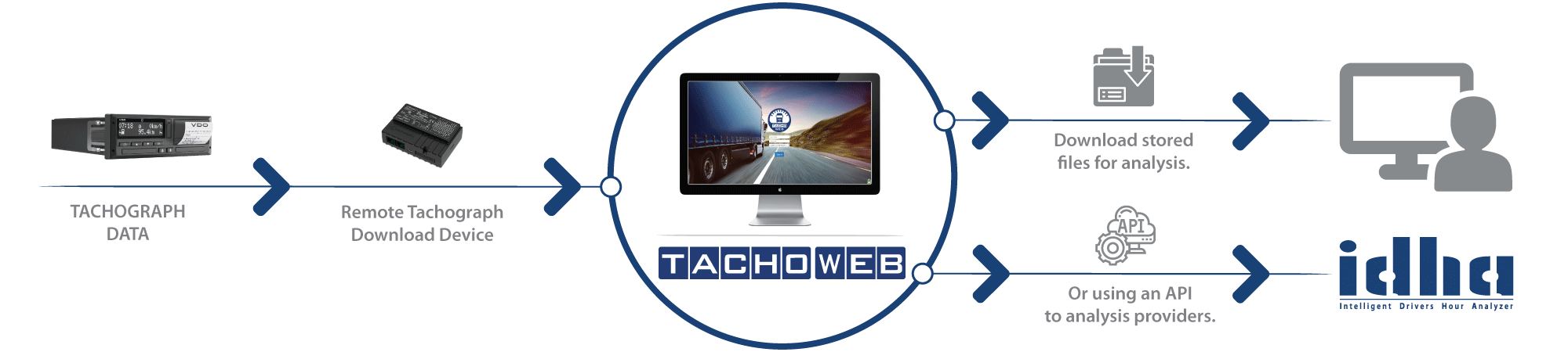 Remote-Tachograph-Download